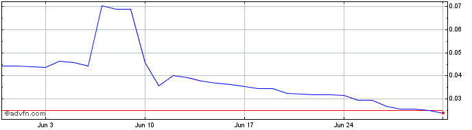 1 Month Naxion  Price Chart