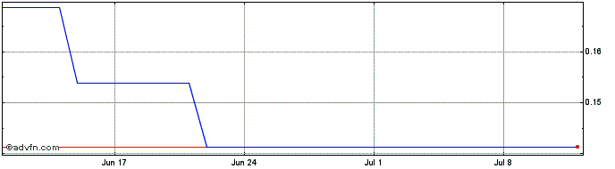 1 Month Star Atlas DAO  Price Chart
