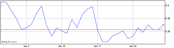 1 Month Prosper  Price Chart