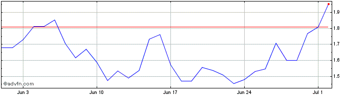 1 Month Raydium  Price Chart
