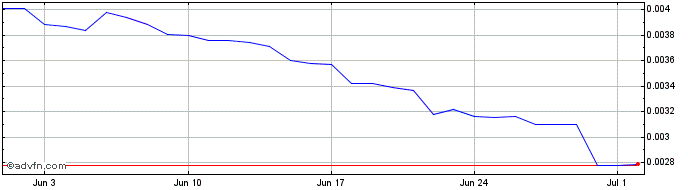 1 Month Renq Finance  Price Chart