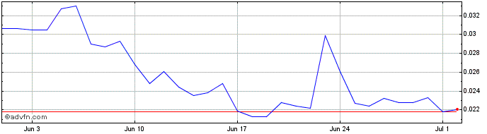 1 Month ROA CORE  Price Chart