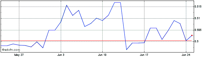 1 Month ROGIN.AI  Price Chart