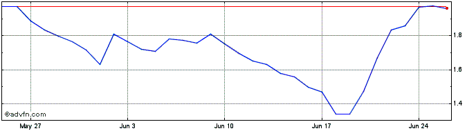 1 Month SAFE(AnWang)  Price Chart