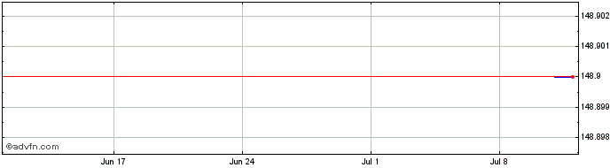 1 Month Safuu  Price Chart