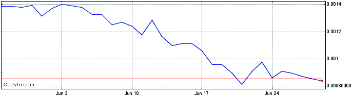 1 Month SNEK  Price Chart