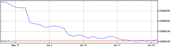 1 Month StarLink  Price Chart