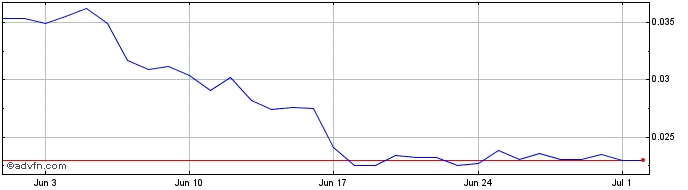 1 Month Threshold Network Token  Price Chart