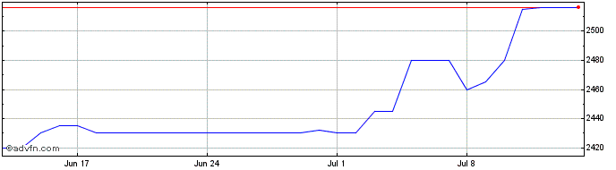 1 Month UGOLD Inc.  Price Chart