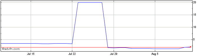 1 Month United States Property  Price Chart