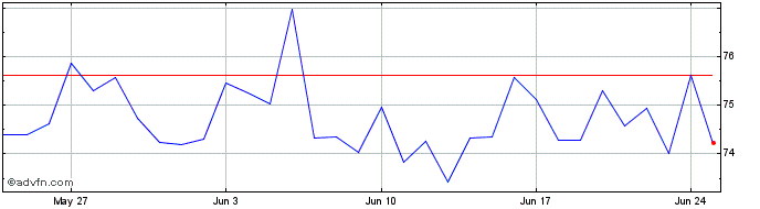 1 Month VNX Gold  Price Chart
