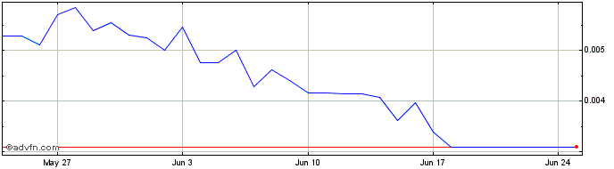 1 Month VERA  Price Chart