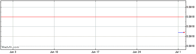 1 Month Wombat Token  Price Chart