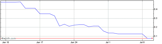 1 Month WTEC  Price Chart