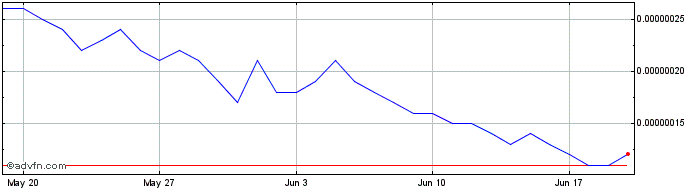 1 Month XEN Crypto  Price Chart