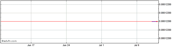 1 Month Xolo Rocket  Price Chart