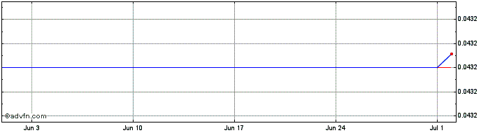 1 Month Yoshi.exchange  Price Chart