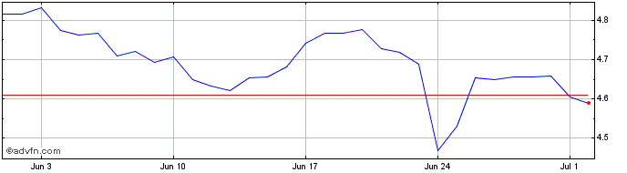 1 Month ZEEBU  Price Chart