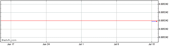 1 Month Ziktalk  Price Chart