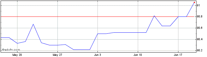 1 Month Comit-97/27 Zc  Price Chart