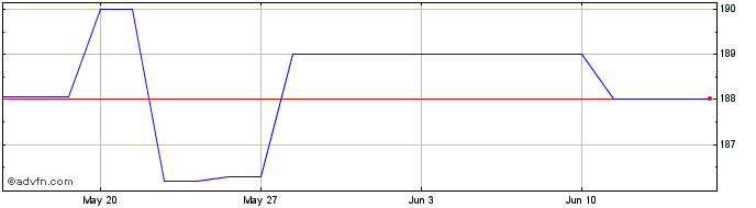 1 Month Eib-99/29 F & Zero  Price Chart