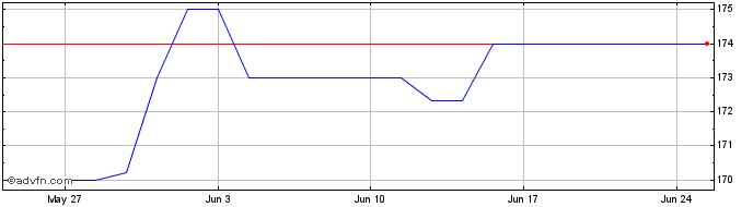 1 Month Eib-99/29 Eu Sd  Price Chart