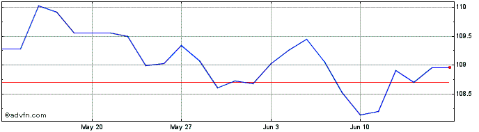 1 Month Btp-1nv29 5,25%  Price Chart