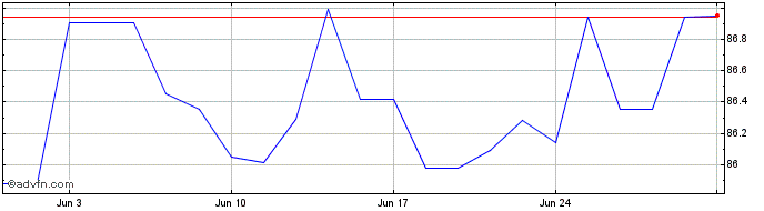 1 Month Medio Cen-98/28 Zc  Price Chart