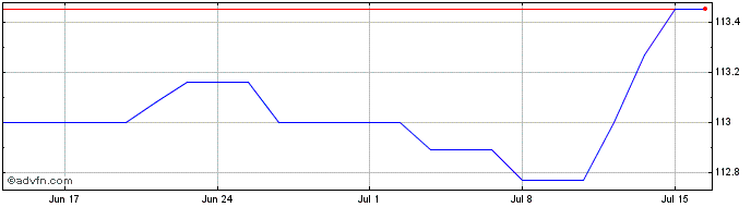 1 Month Obligaciones Tf 6% Ge29 ...  Price Chart