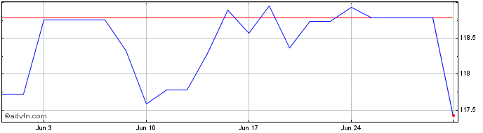 1 Month Obligaciones Tf 5,75% Lg...  Price Chart