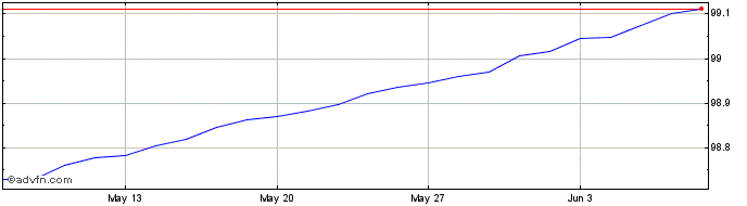1 Month Bot Zc Sep24 A Eur  Price Chart