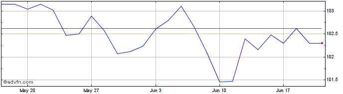 1 Month Btp Fx 4% Nov30 Eur  Price Chart