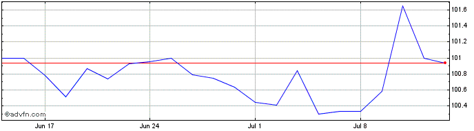 1 Month Bei Fx 3% Nov28 Eur  Price Chart