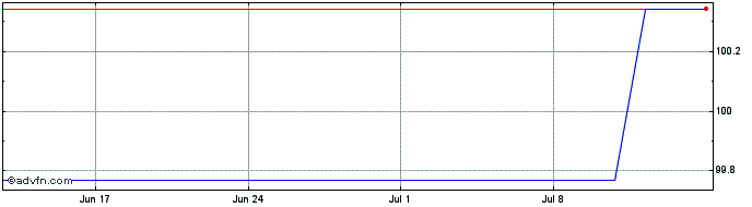 1 Month Kfw Fx 2.875% Jun33 Eur  Price Chart