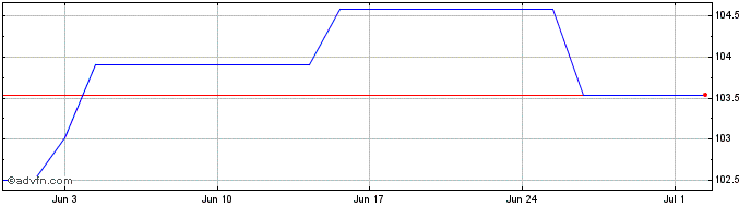 1 Month World Bank Fx 3.45% Sep3...  Price Chart