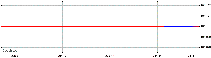 1 Month Coe Fx 3.125% Sep28 Eur  Price Chart