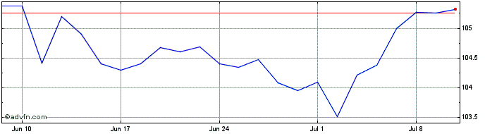 1 Month Romania Fx 6.375% Sep33 ...  Price Chart
