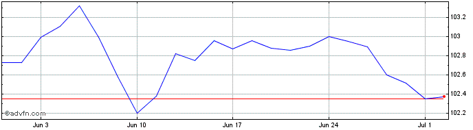 1 Month Btp Fx 4.1% Feb29 Eur  Price Chart