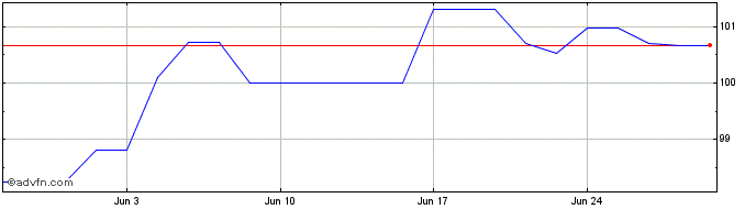 1 Month Iadb Fx 4.5% Sep33 Usd  Price Chart