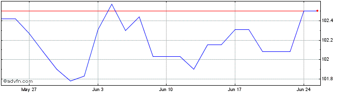1 Month Bonos Fx 3.5% May29 Eur  Price Chart