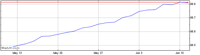1 Month Bot Zc Oct24 A Eur  Price Chart
