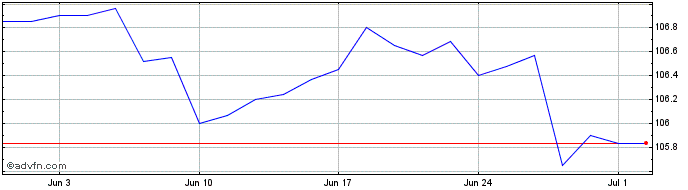 1 Month Carraro Finance Fx 7.75%...  Price Chart