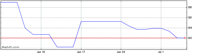 1 Month Republautric Fx 3.45% Oc...  Price Chart