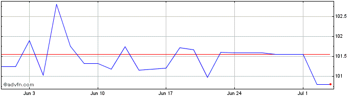 1 Month World Bank Fx 3.2% Nov28...  Price Chart