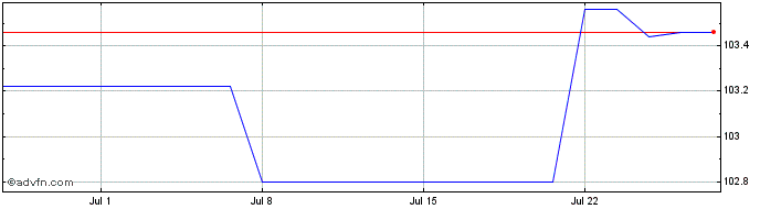 1 Month World Bank Fx 4.75% Nov3...  Price Chart