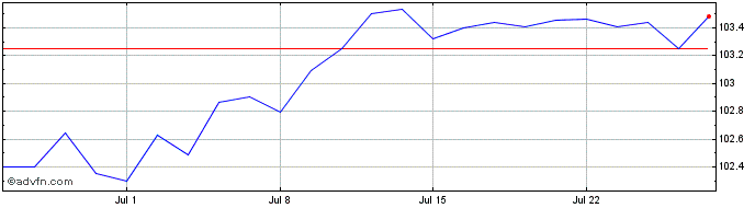 1 Month Cdp Mc Dec29 Eur  Price Chart