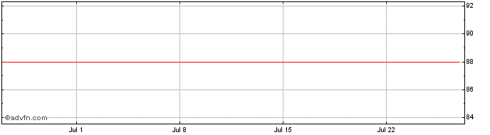1 Month World Bank Zc Jun25 Brl  Price Chart