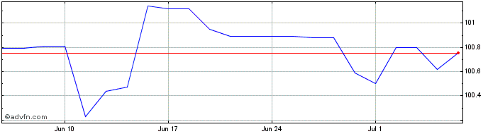 1 Month Eu Fx 3.125% Dec28 Eur  Price Chart