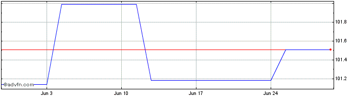 1 Month Afdb Fx 4.625% Jan27 Usd  Price Chart