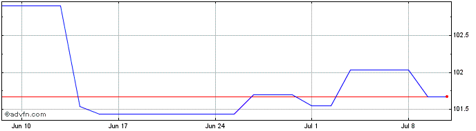 1 Month Poland Fx 3.625% Nov30 Eur  Price Chart